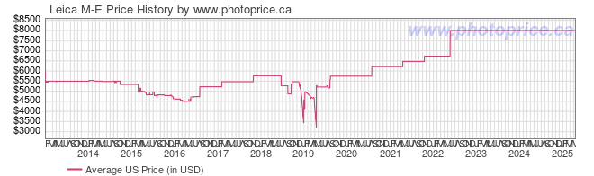 US Price History Graph for Leica M-E