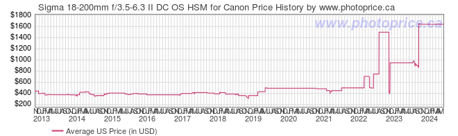 US Price History Graph for Sigma 18-200mm f/3.5-6.3 II DC OS HSM for Canon