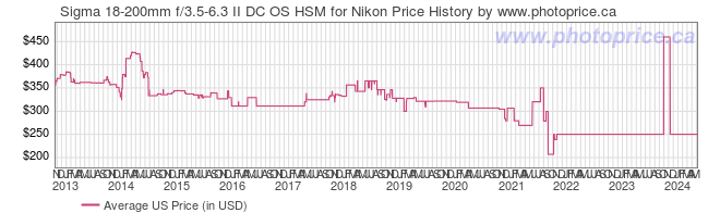 US Price History Graph for Sigma 18-200mm f/3.5-6.3 II DC OS HSM for Nikon
