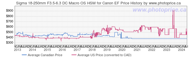 Price History Graph for Sigma 18-250mm F3.5-6.3 DC Macro OS HSM for Canon EF