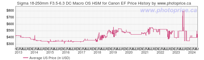 US Price History Graph for Sigma 18-250mm F3.5-6.3 DC Macro OS HSM for Canon EF