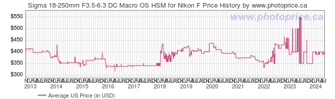 US Price History Graph for Sigma 18-250mm F3.5-6.3 DC Macro OS HSM for Nikon F