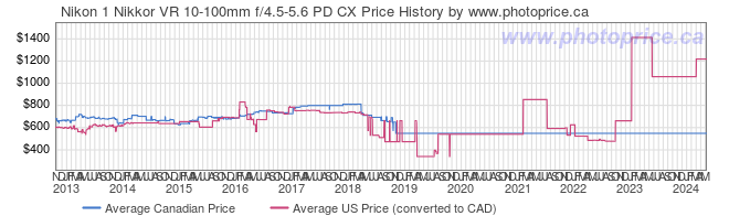 Price History Graph for Nikon 1 Nikkor VR 10-100mm f/4.5-5.6 PD CX
