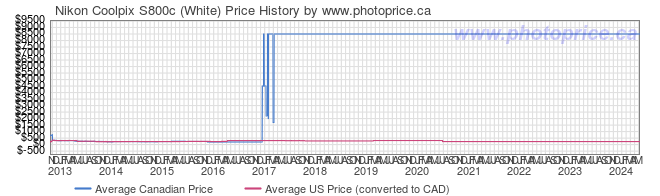 Price History Graph for Nikon Coolpix S800c (White)