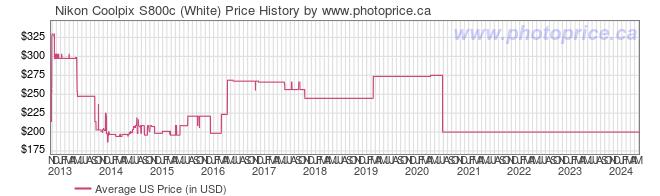 US Price History Graph for Nikon Coolpix S800c (White)
