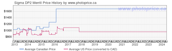 Price History Graph for Sigma DP2 Merrill