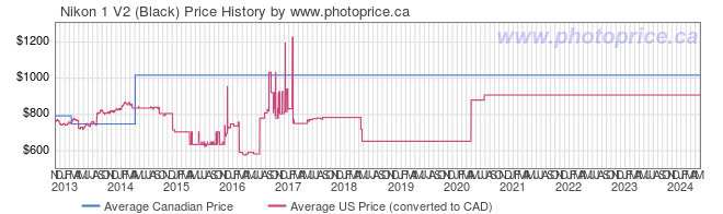 Price History Graph for Nikon 1 V2 (Black)