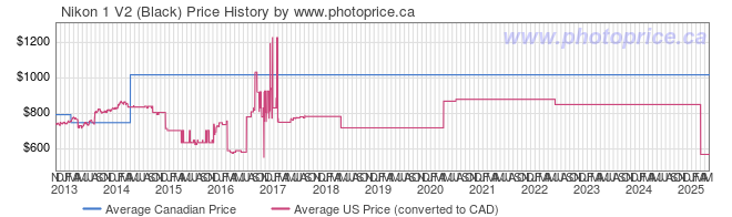 Price History Graph for Nikon 1 V2 (Black)