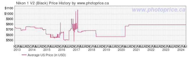 US Price History Graph for Nikon 1 V2 (Black)