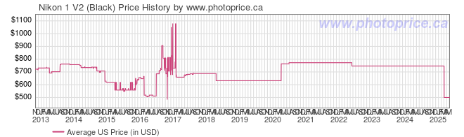 US Price History Graph for Nikon 1 V2 (Black)