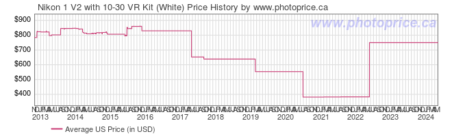 US Price History Graph for Nikon 1 V2 with 10-30 VR Kit (White)