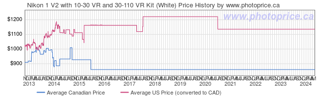 Price History Graph for Nikon 1 V2 with 10-30 VR and 30-110 VR Kit (White)
