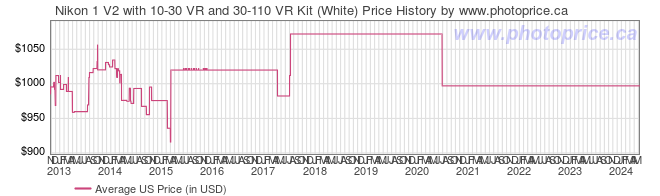 US Price History Graph for Nikon 1 V2 with 10-30 VR and 30-110 VR Kit (White)