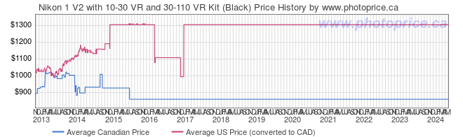 Price History Graph for Nikon 1 V2 with 10-30 VR and 30-110 VR Kit (Black)