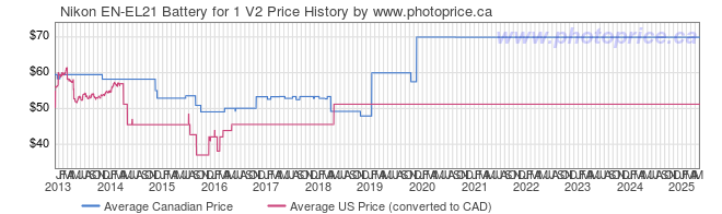 Price History Graph for Nikon EN-EL21 Battery for 1 V2