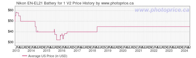 US Price History Graph for Nikon EN-EL21 Battery for 1 V2