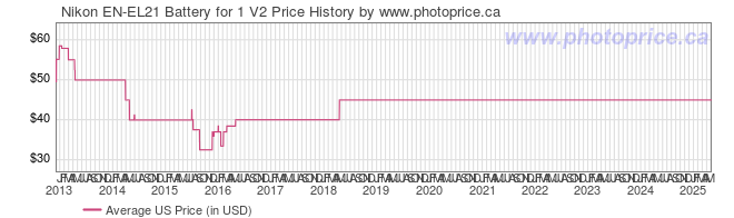 US Price History Graph for Nikon EN-EL21 Battery for 1 V2