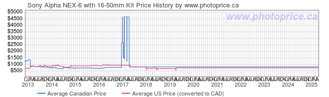 Price History Graph for Sony Alpha NEX-6 with 16-50mm Kit