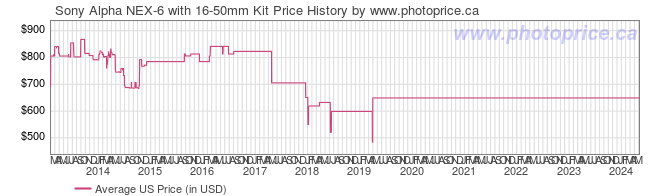 US Price History Graph for Sony Alpha NEX-6 with 16-50mm Kit
