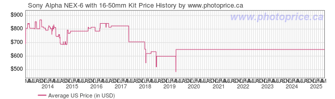 US Price History Graph for Sony Alpha NEX-6 with 16-50mm Kit