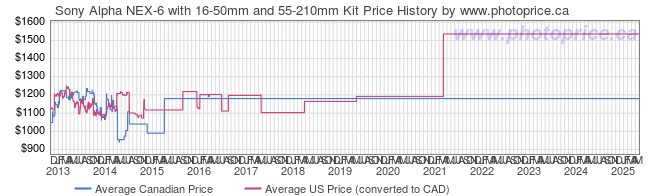 Price History Graph for Sony Alpha NEX-6 with 16-50mm and 55-210mm Kit