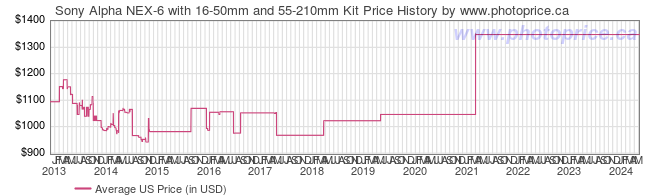 US Price History Graph for Sony Alpha NEX-6 with 16-50mm and 55-210mm Kit