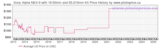 US Price History Graph for Sony Alpha NEX-6 with 16-50mm and 55-210mm Kit