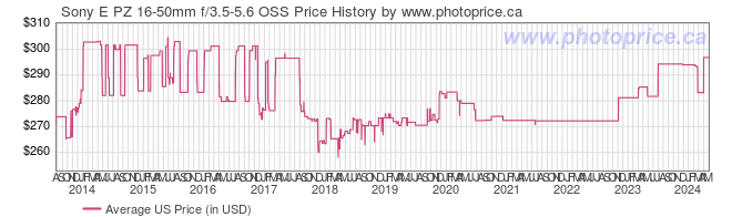 US Price History Graph for Sony E PZ 16-50mm f/3.5-5.6 OSS