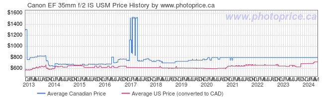 Price History Graph for Canon EF 35mm f/2 IS USM