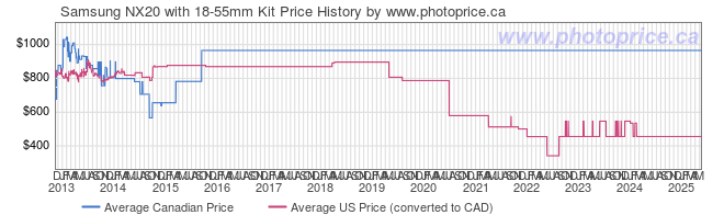 Price History Graph for Samsung NX20 with 18-55mm Kit