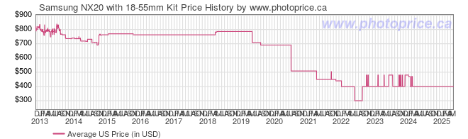 US Price History Graph for Samsung NX20 with 18-55mm Kit