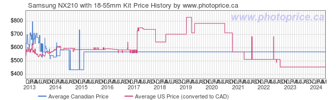 Price History Graph for Samsung NX210 with 18-55mm Kit
