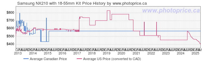 Price History Graph for Samsung NX210 with 18-55mm Kit