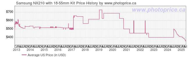 US Price History Graph for Samsung NX210 with 18-55mm Kit