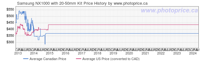 Price History Graph for Samsung NX1000 with 20-50mm Kit
