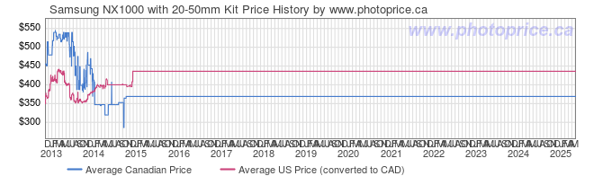 Price History Graph for Samsung NX1000 with 20-50mm Kit