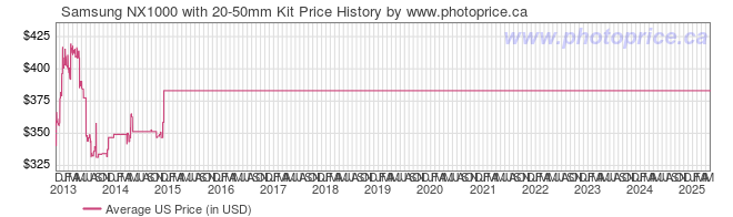 US Price History Graph for Samsung NX1000 with 20-50mm Kit