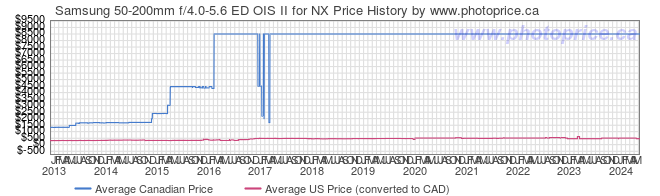 Price History Graph for Samsung 50-200mm f/4.0-5.6 ED OIS II for NX