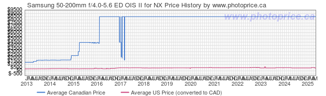 Price History Graph for Samsung 50-200mm f/4.0-5.6 ED OIS II for NX