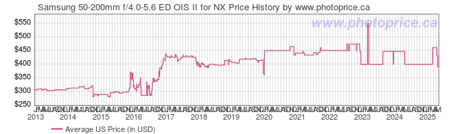 US Price History Graph for Samsung 50-200mm f/4.0-5.6 ED OIS II for NX