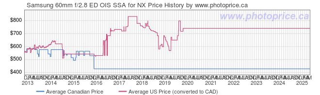 Price History Graph for Samsung 60mm f/2.8 ED OIS SSA for NX