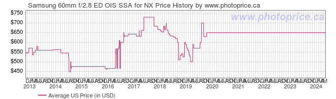 US Price History Graph for Samsung 60mm f/2.8 ED OIS SSA for NX