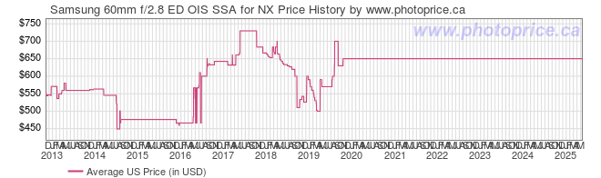 US Price History Graph for Samsung 60mm f/2.8 ED OIS SSA for NX