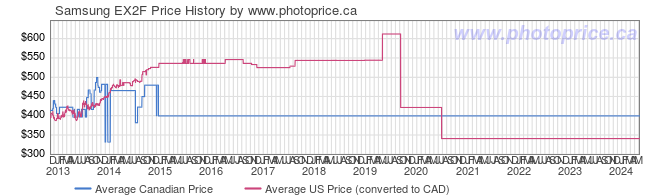Price History Graph for Samsung EX2F