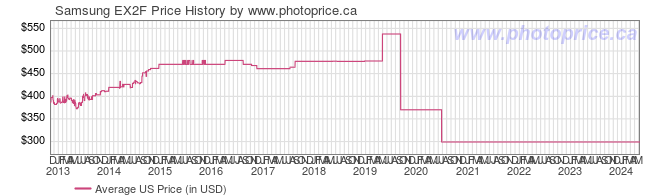 US Price History Graph for Samsung EX2F