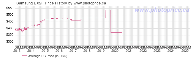 US Price History Graph for Samsung EX2F