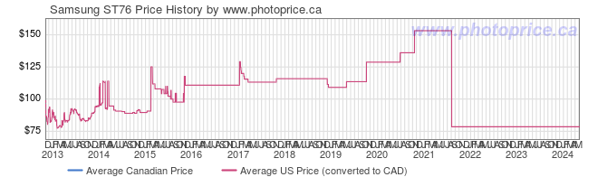 Price History Graph for Samsung ST76
