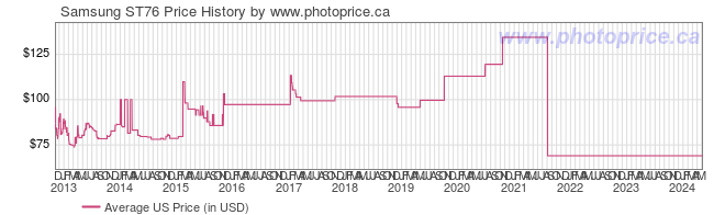 US Price History Graph for Samsung ST76