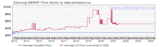 Price History Graph for Samsung WB850F