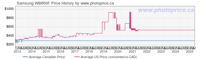 Price History Graph for Samsung WB850F